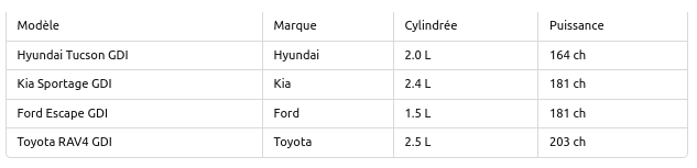 SUV populaires équipés d'un moteur GDI